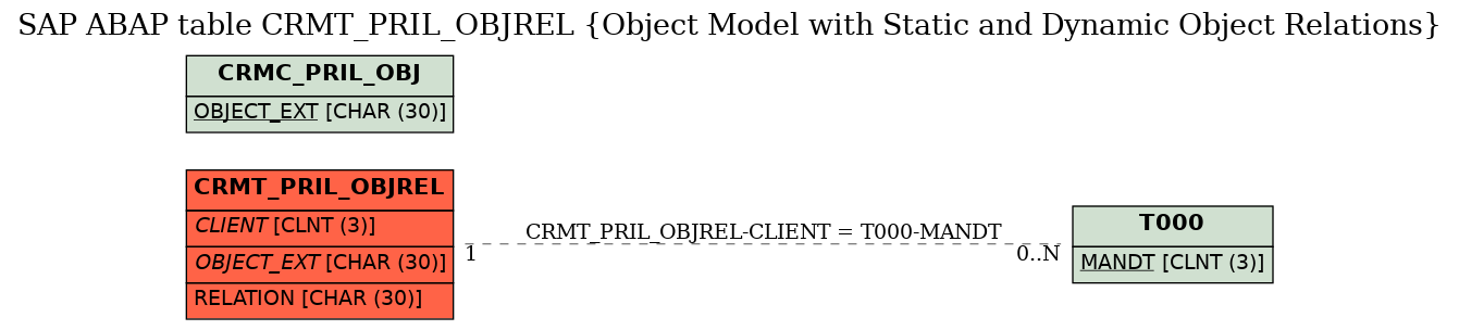 E-R Diagram for table CRMT_PRIL_OBJREL (Object Model with Static and Dynamic Object Relations)