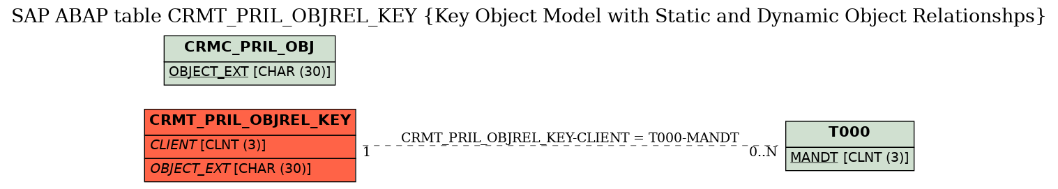 E-R Diagram for table CRMT_PRIL_OBJREL_KEY (Key Object Model with Static and Dynamic Object Relationshps)