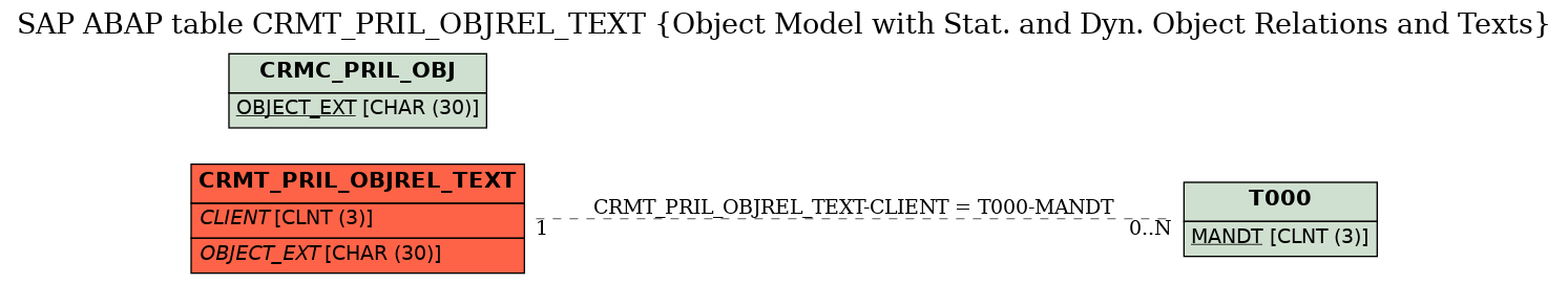 E-R Diagram for table CRMT_PRIL_OBJREL_TEXT (Object Model with Stat. and Dyn. Object Relations and Texts)