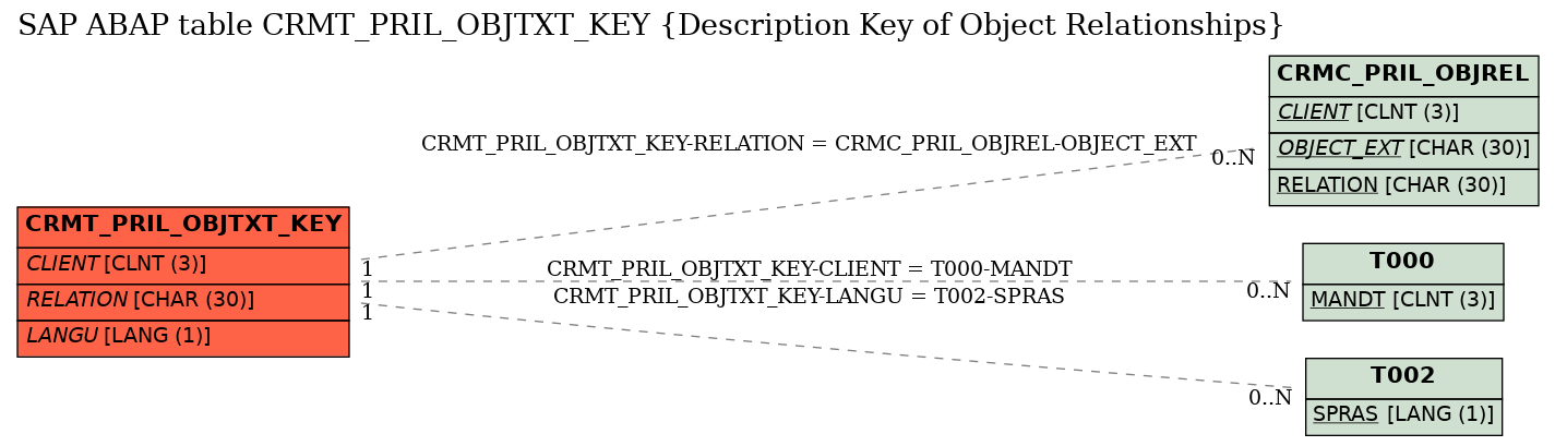 E-R Diagram for table CRMT_PRIL_OBJTXT_KEY (Description Key of Object Relationships)