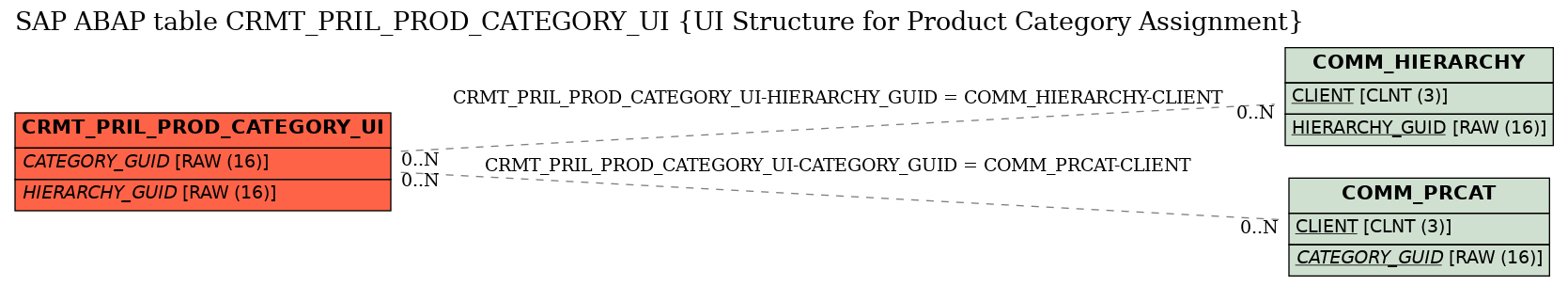 E-R Diagram for table CRMT_PRIL_PROD_CATEGORY_UI (UI Structure for Product Category Assignment)