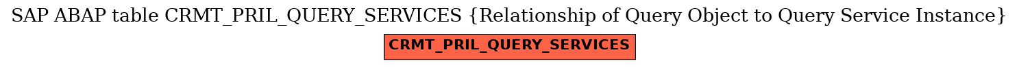 E-R Diagram for table CRMT_PRIL_QUERY_SERVICES (Relationship of Query Object to Query Service Instance)
