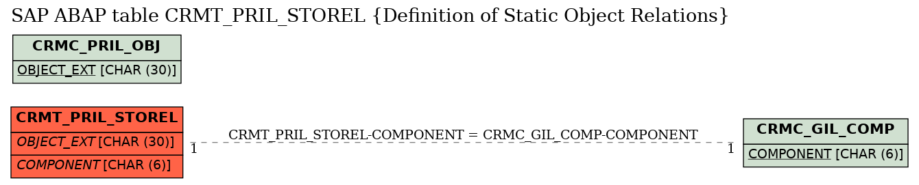 E-R Diagram for table CRMT_PRIL_STOREL (Definition of Static Object Relations)