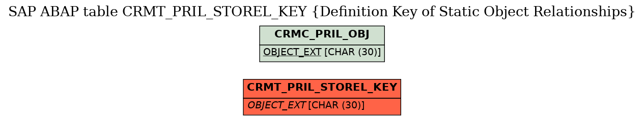 E-R Diagram for table CRMT_PRIL_STOREL_KEY (Definition Key of Static Object Relationships)