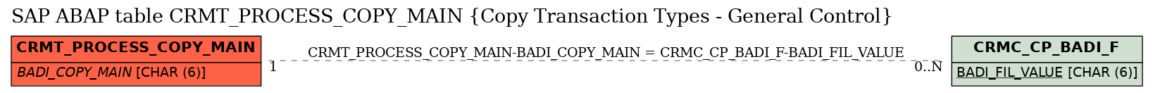 E-R Diagram for table CRMT_PROCESS_COPY_MAIN (Copy Transaction Types - General Control)