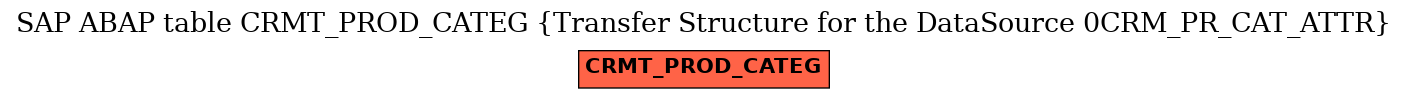 E-R Diagram for table CRMT_PROD_CATEG (Transfer Structure for the DataSource 0CRM_PR_CAT_ATTR)