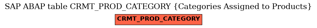 E-R Diagram for table CRMT_PROD_CATEGORY (Categories Assigned to Products)