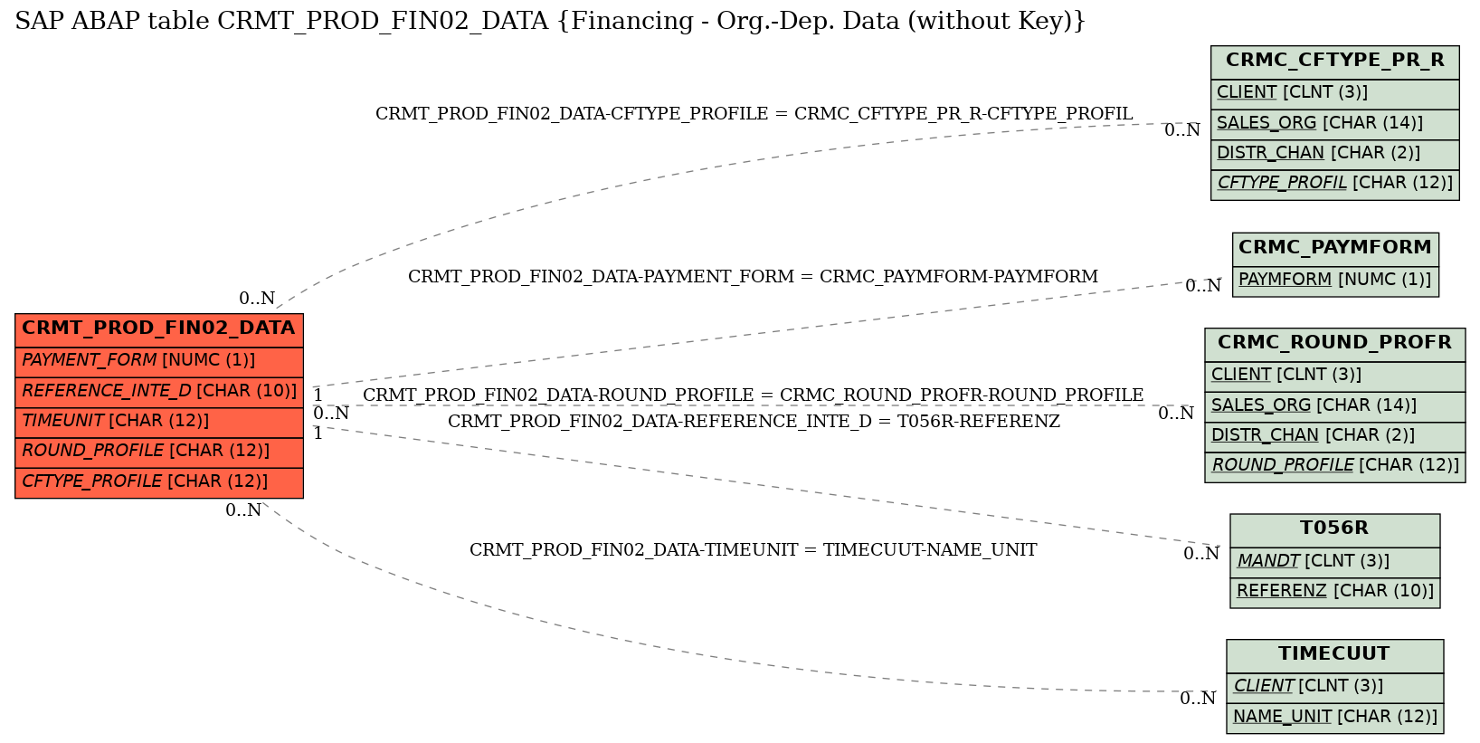 E-R Diagram for table CRMT_PROD_FIN02_DATA (Financing - Org.-Dep. Data (without Key))