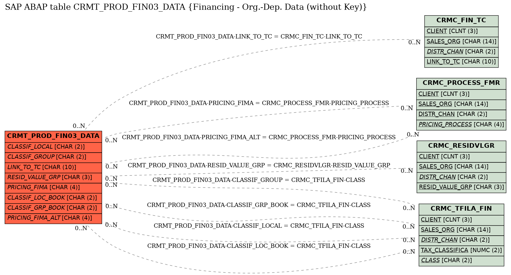 E-R Diagram for table CRMT_PROD_FIN03_DATA (Financing - Org.-Dep. Data (without Key))