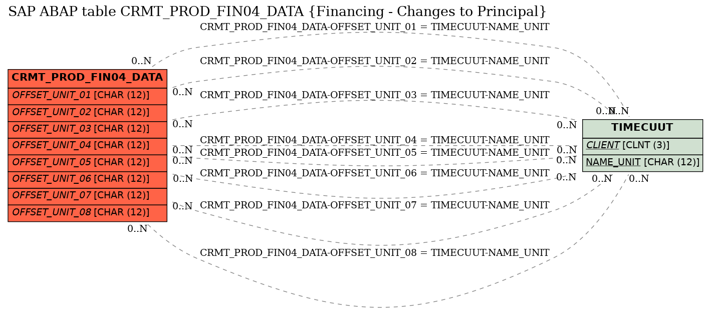 E-R Diagram for table CRMT_PROD_FIN04_DATA (Financing - Changes to Principal)