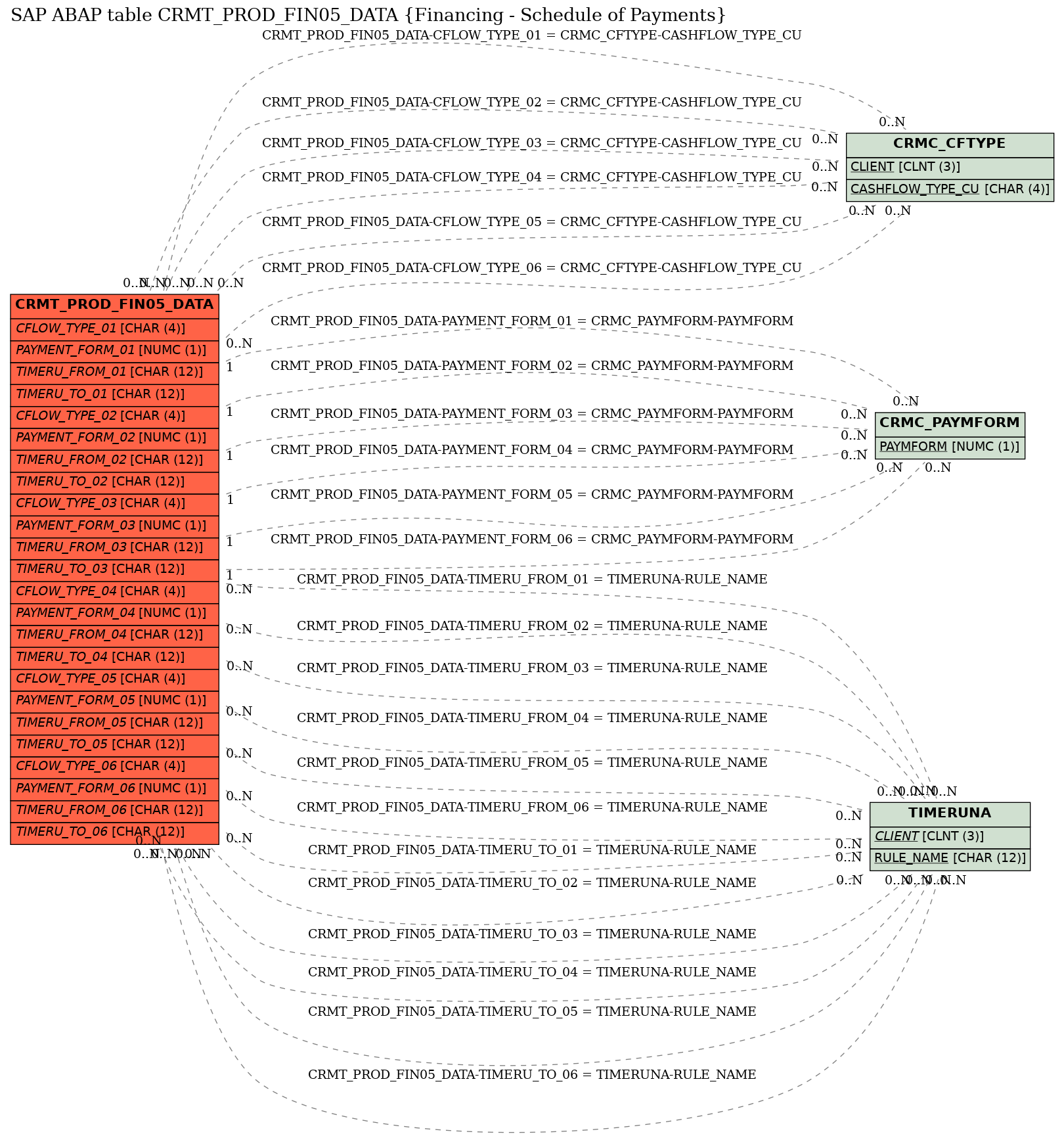 E-R Diagram for table CRMT_PROD_FIN05_DATA (Financing - Schedule of Payments)