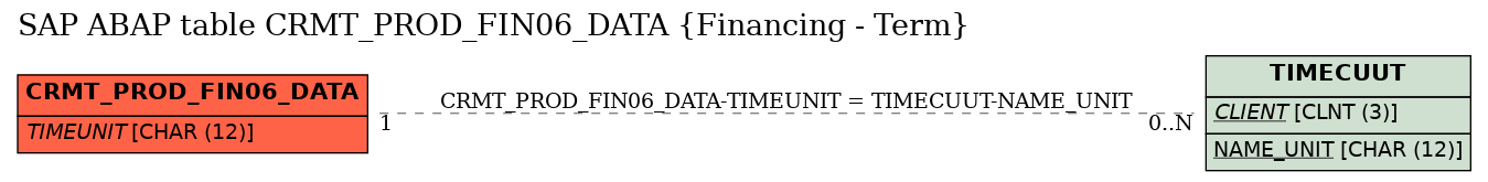 E-R Diagram for table CRMT_PROD_FIN06_DATA (Financing - Term)