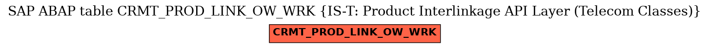 E-R Diagram for table CRMT_PROD_LINK_OW_WRK (IS-T: Product Interlinkage API Layer (Telecom Classes))