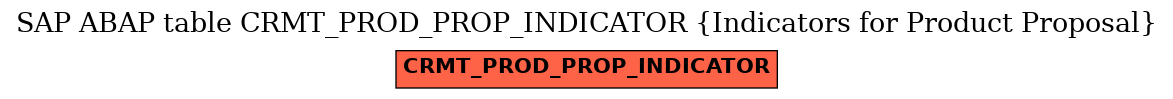 E-R Diagram for table CRMT_PROD_PROP_INDICATOR (Indicators for Product Proposal)