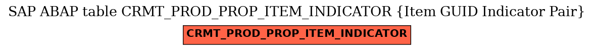 E-R Diagram for table CRMT_PROD_PROP_ITEM_INDICATOR (Item GUID Indicator Pair)