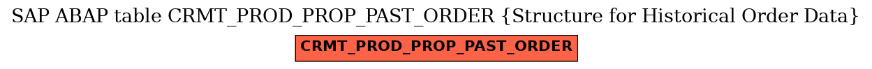 E-R Diagram for table CRMT_PROD_PROP_PAST_ORDER (Structure for Historical Order Data)