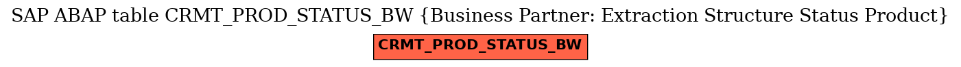 E-R Diagram for table CRMT_PROD_STATUS_BW (Business Partner: Extraction Structure Status Product)