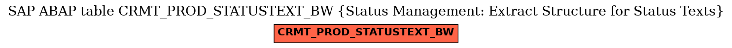 E-R Diagram for table CRMT_PROD_STATUSTEXT_BW (Status Management: Extract Structure for Status Texts)