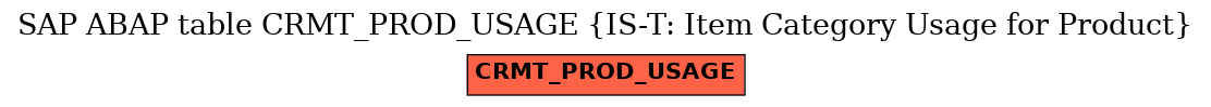 E-R Diagram for table CRMT_PROD_USAGE (IS-T: Item Category Usage for Product)