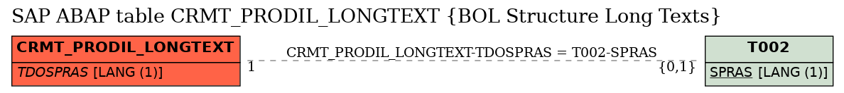 E-R Diagram for table CRMT_PRODIL_LONGTEXT (BOL Structure Long Texts)