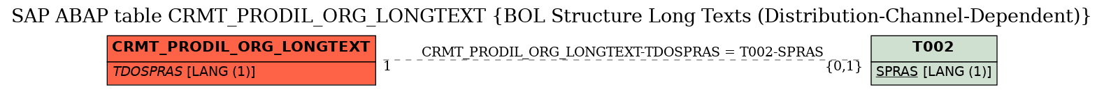 E-R Diagram for table CRMT_PRODIL_ORG_LONGTEXT (BOL Structure Long Texts (Distribution-Channel-Dependent))