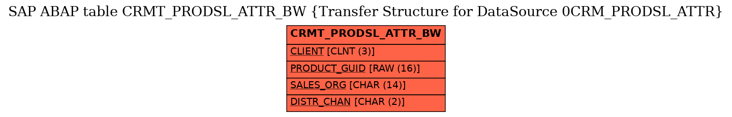 E-R Diagram for table CRMT_PRODSL_ATTR_BW (Transfer Structure for DataSource 0CRM_PRODSL_ATTR)