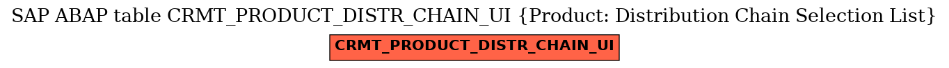 E-R Diagram for table CRMT_PRODUCT_DISTR_CHAIN_UI (Product: Distribution Chain Selection List)