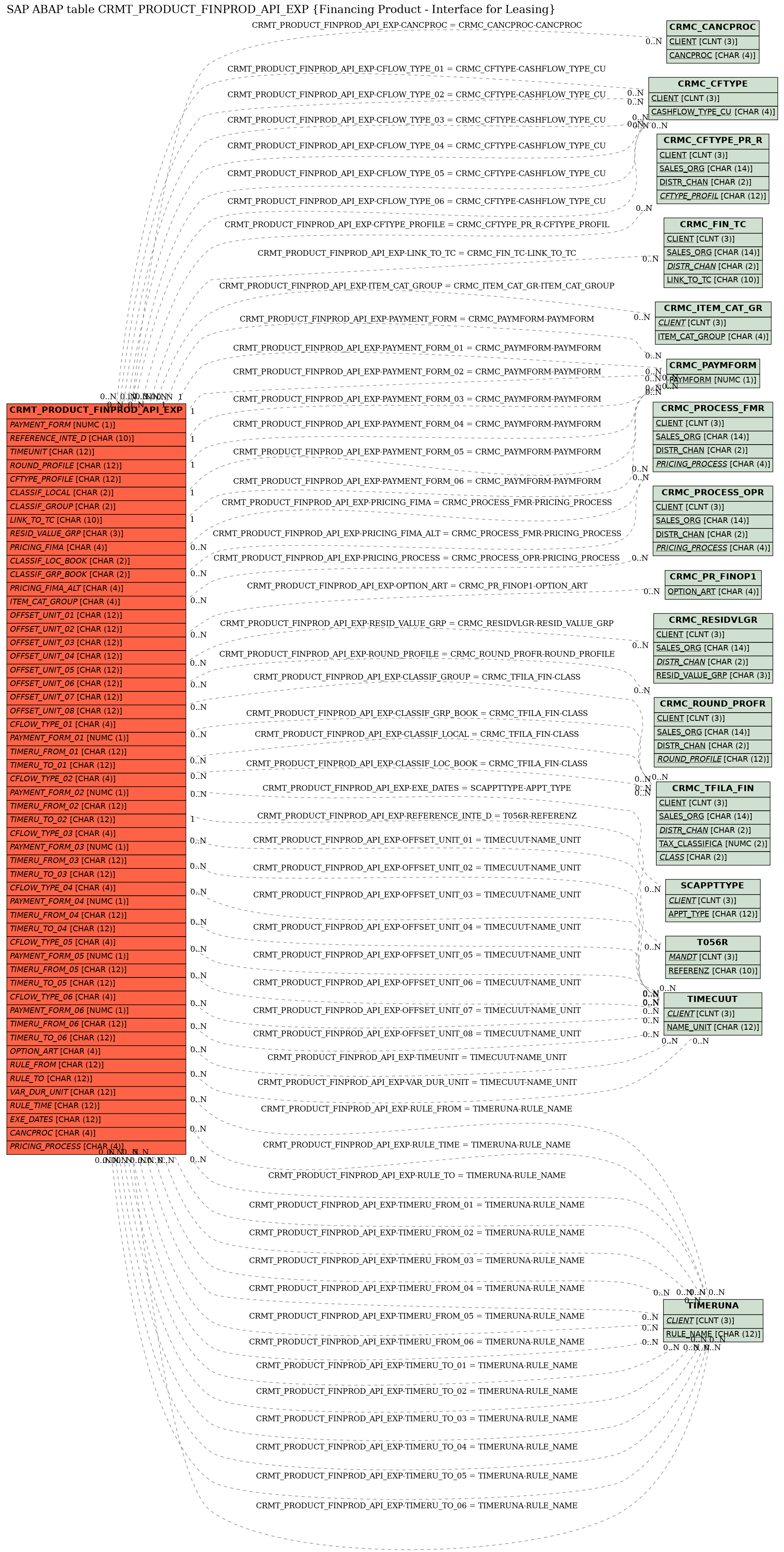 E-R Diagram for table CRMT_PRODUCT_FINPROD_API_EXP (Financing Product - Interface for Leasing)