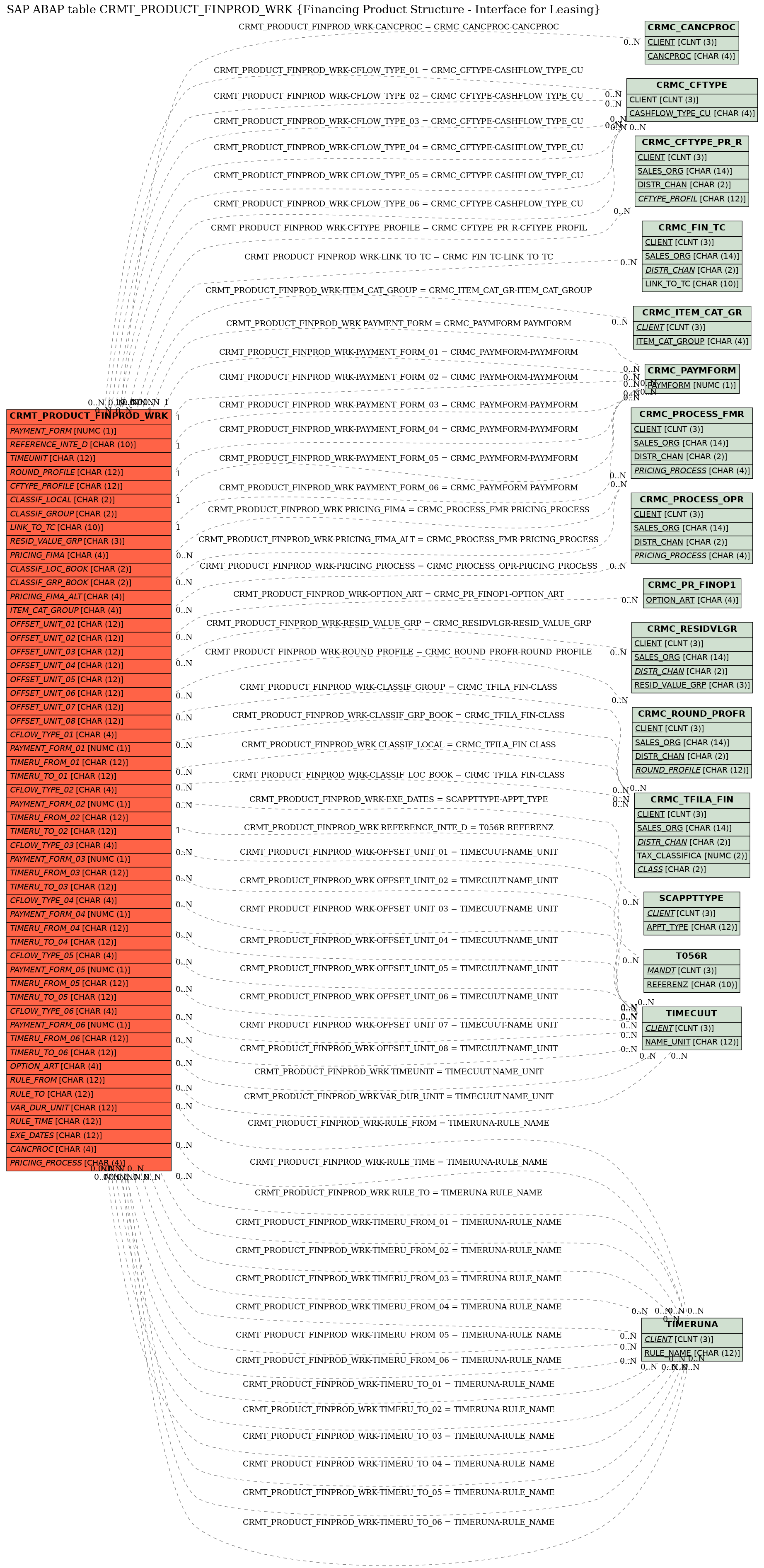 E-R Diagram for table CRMT_PRODUCT_FINPROD_WRK (Financing Product Structure - Interface for Leasing)