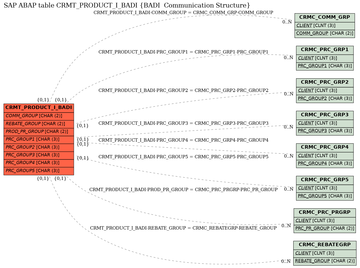 E-R Diagram for table CRMT_PRODUCT_I_BADI (BADI  Communication Structure)