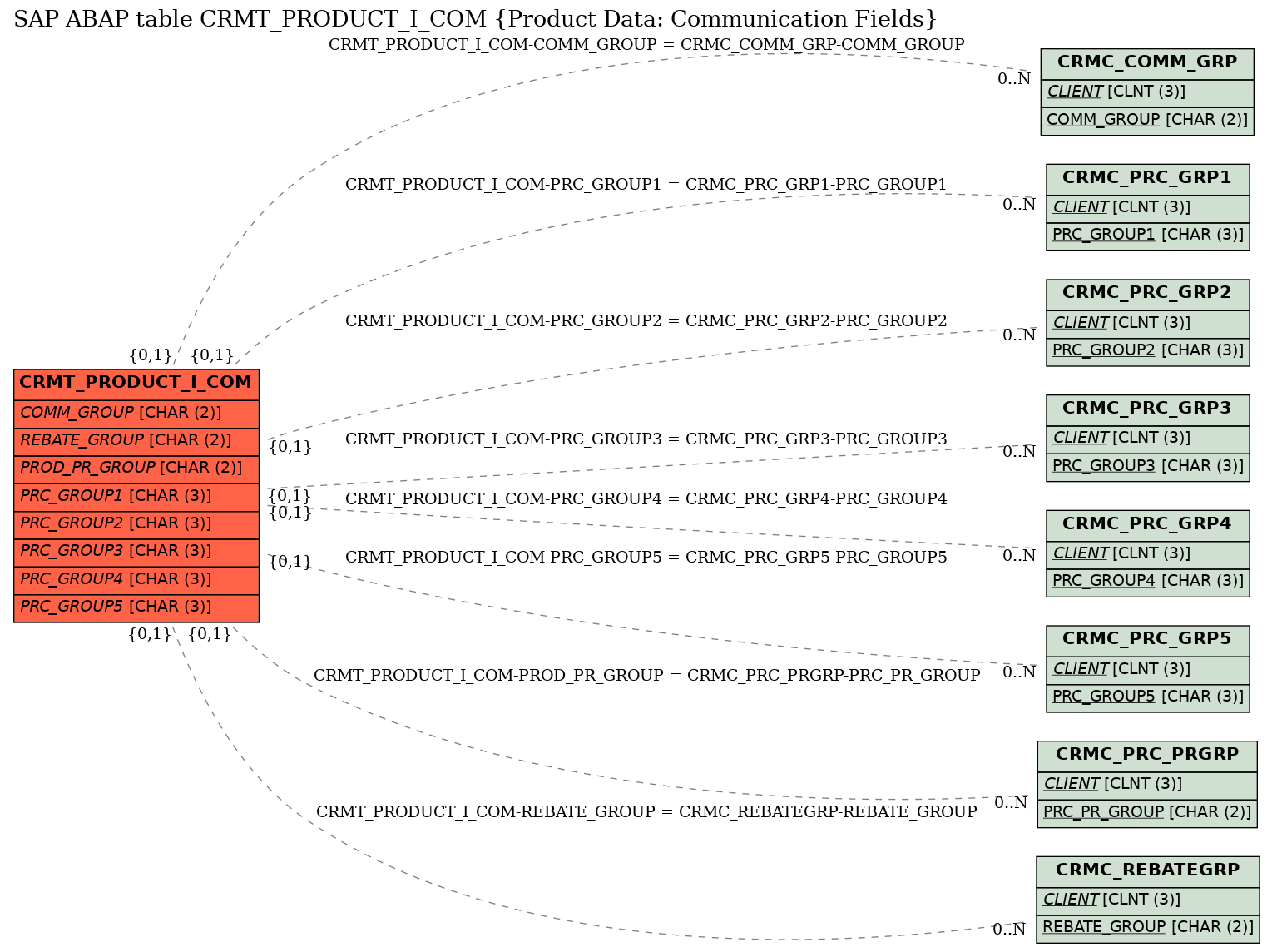 E-R Diagram for table CRMT_PRODUCT_I_COM (Product Data: Communication Fields)