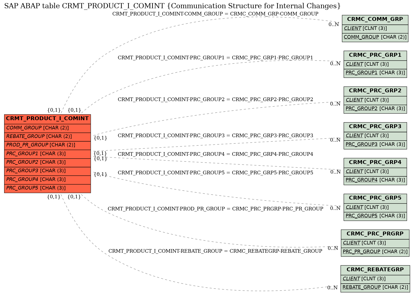 E-R Diagram for table CRMT_PRODUCT_I_COMINT (Communication Structure for Internal Changes)