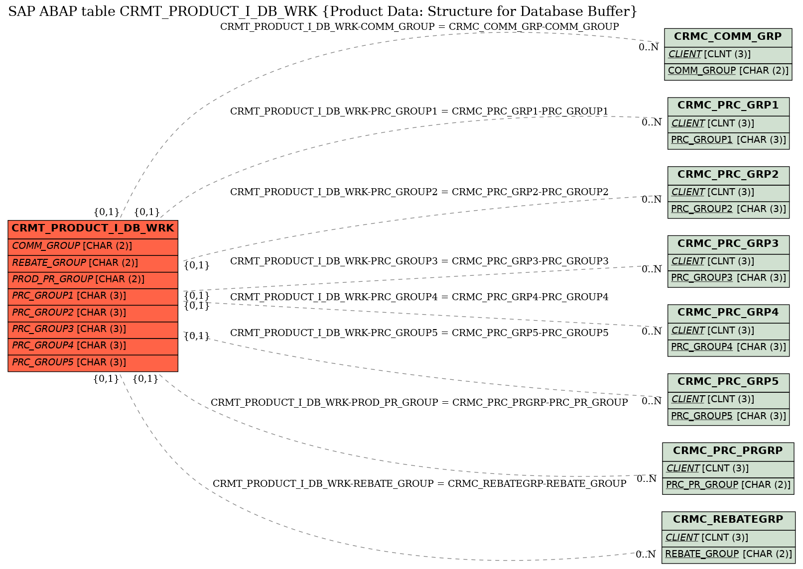 E-R Diagram for table CRMT_PRODUCT_I_DB_WRK (Product Data: Structure for Database Buffer)