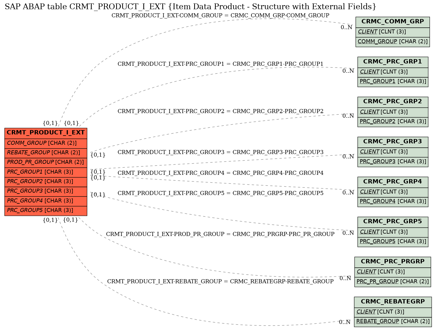 E-R Diagram for table CRMT_PRODUCT_I_EXT (Item Data Product - Structure with External Fields)