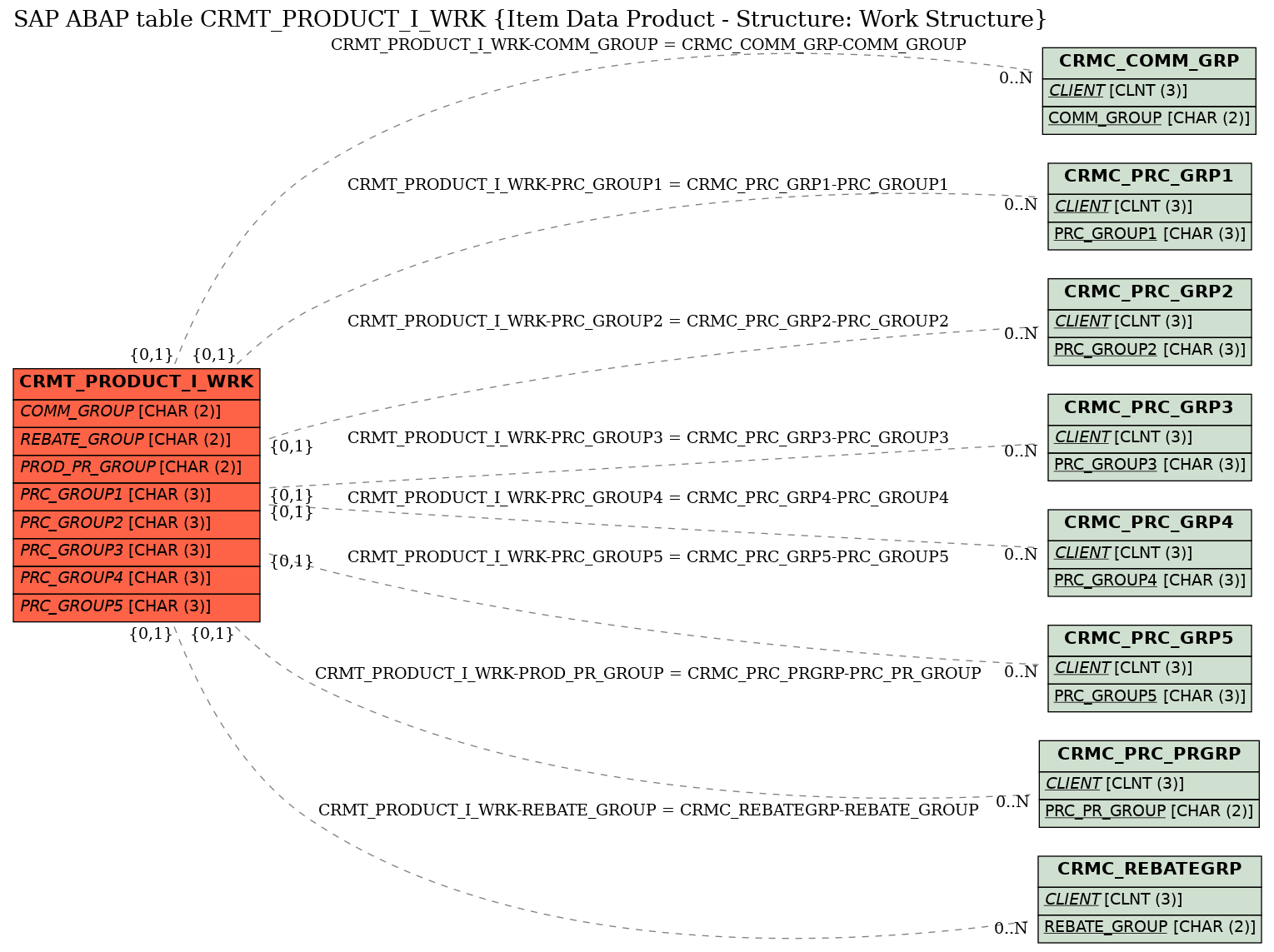 E-R Diagram for table CRMT_PRODUCT_I_WRK (Item Data Product - Structure: Work Structure)