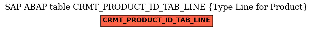E-R Diagram for table CRMT_PRODUCT_ID_TAB_LINE (Type Line for Product)