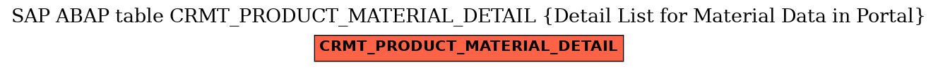 E-R Diagram for table CRMT_PRODUCT_MATERIAL_DETAIL (Detail List for Material Data in Portal)