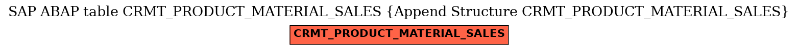 E-R Diagram for table CRMT_PRODUCT_MATERIAL_SALES (Append Structure CRMT_PRODUCT_MATERIAL_SALES)