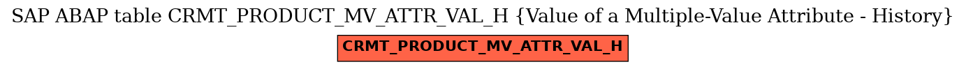 E-R Diagram for table CRMT_PRODUCT_MV_ATTR_VAL_H (Value of a Multiple-Value Attribute - History)