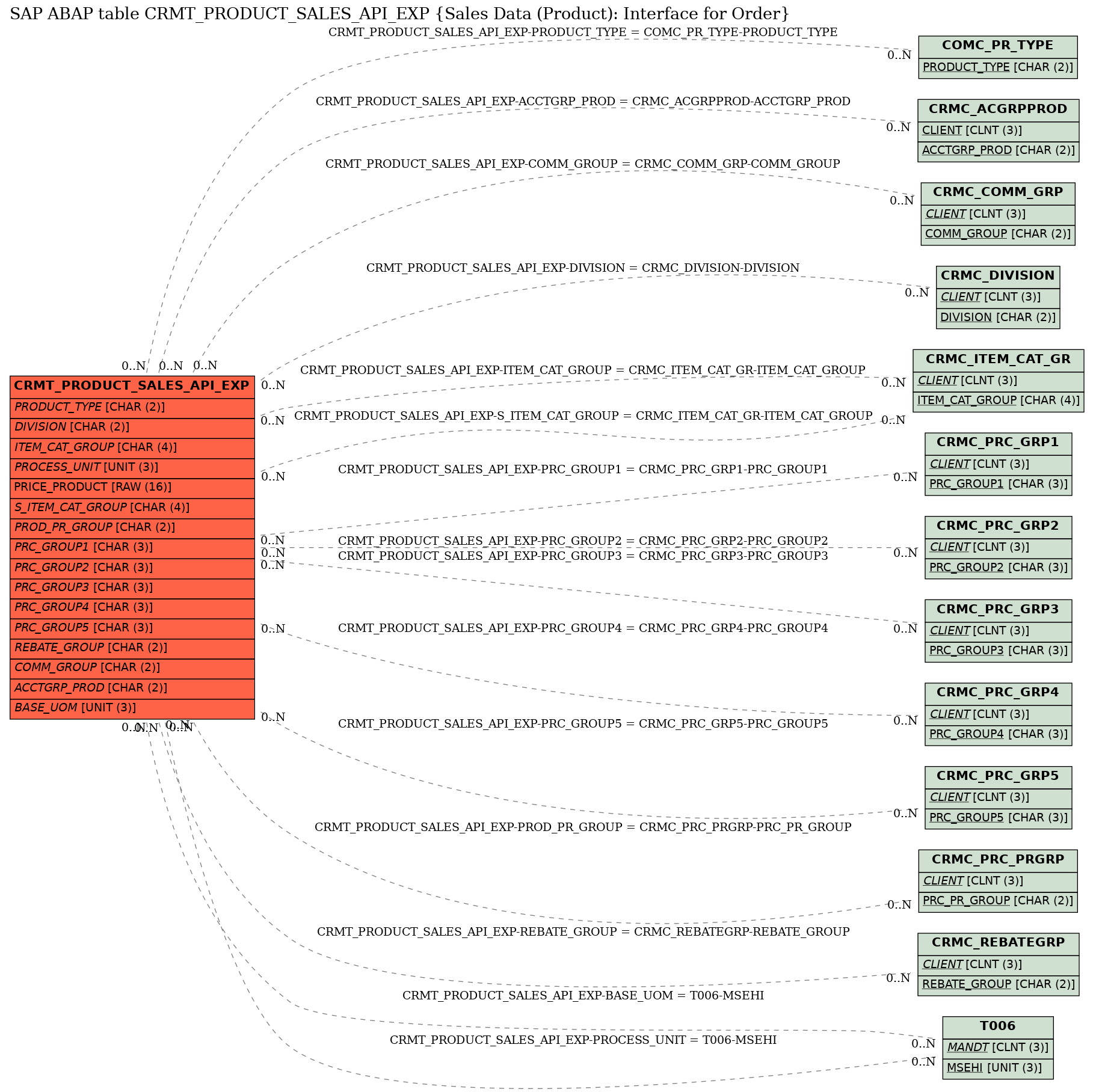 E-R Diagram for table CRMT_PRODUCT_SALES_API_EXP (Sales Data (Product): Interface for Order)