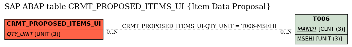 E-R Diagram for table CRMT_PROPOSED_ITEMS_UI (Item Data Proposal)