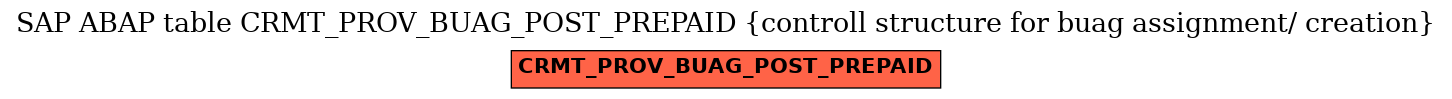 E-R Diagram for table CRMT_PROV_BUAG_POST_PREPAID (controll structure for buag assignment/ creation)