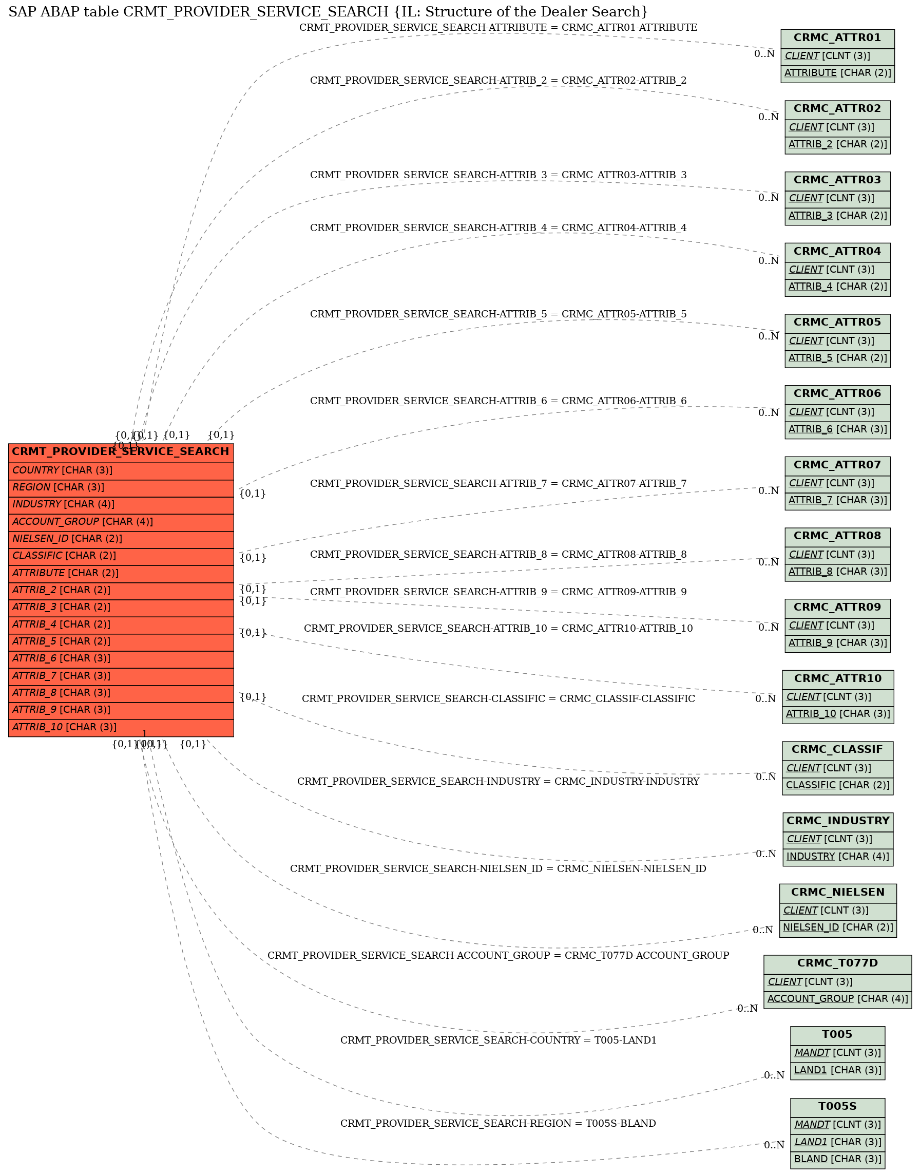 E-R Diagram for table CRMT_PROVIDER_SERVICE_SEARCH (IL: Structure of the Dealer Search)