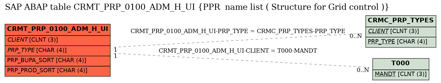 E-R Diagram for table CRMT_PRP_0100_ADM_H_UI (PPR  name list ( Structure for Grid control ))