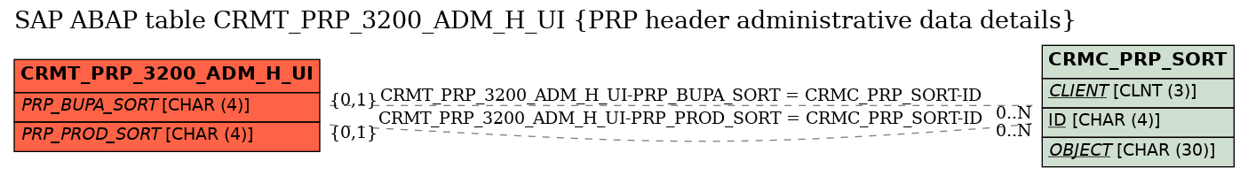 E-R Diagram for table CRMT_PRP_3200_ADM_H_UI (PRP header administrative data details)