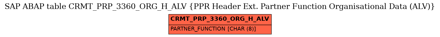 E-R Diagram for table CRMT_PRP_3360_ORG_H_ALV (PPR Header Ext. Partner Function Organisational Data (ALV))