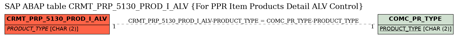 E-R Diagram for table CRMT_PRP_5130_PROD_I_ALV (For PPR Item Products Detail ALV Control)