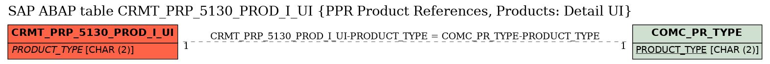 E-R Diagram for table CRMT_PRP_5130_PROD_I_UI (PPR Product References, Products: Detail UI)