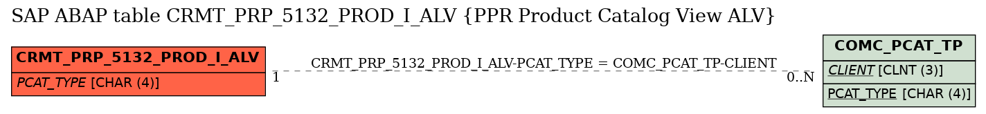 E-R Diagram for table CRMT_PRP_5132_PROD_I_ALV (PPR Product Catalog View ALV)