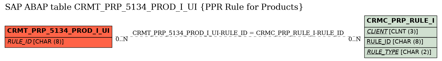 E-R Diagram for table CRMT_PRP_5134_PROD_I_UI (PPR Rule for Products)